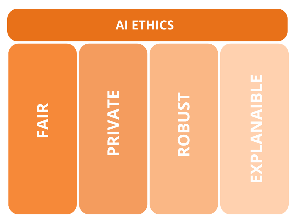 4 pillars of Ethical AI