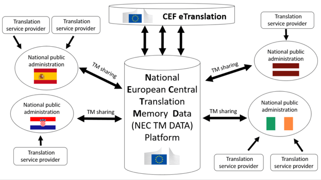 National European Central Translation Memory Data Platform NEC TM Data Platform